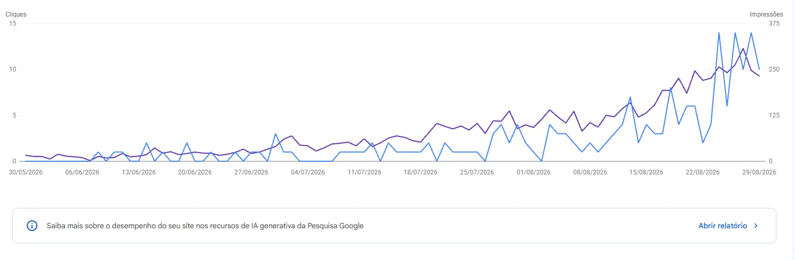 Quanto tempo o SEO demora pra dar resultado?